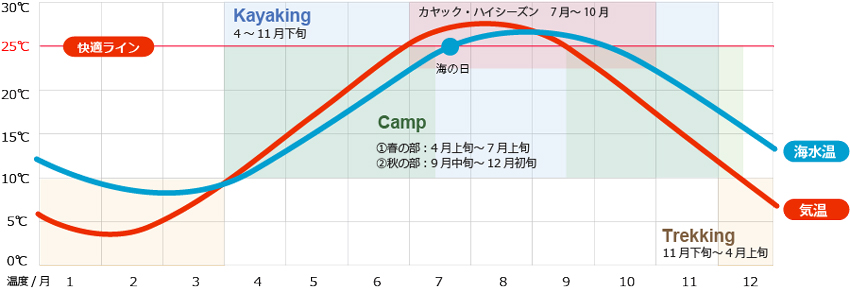 小豆島の気温 海水温グラフ